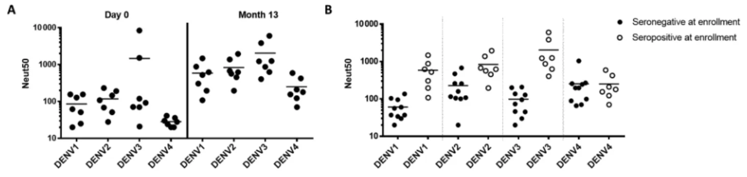 Figure 4.  Neutralizing antibody levels in chimeric yellow fever–dengue, live-attenuated, tetravalent dengue vaccine (CYD-TDV) recipients who were dengue virus (DENV)  preimmune when vaccinated