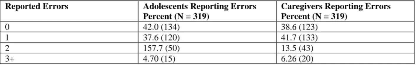 Table 4: Types of Errors Reported by Adolescents and Caregivers (N=319) 