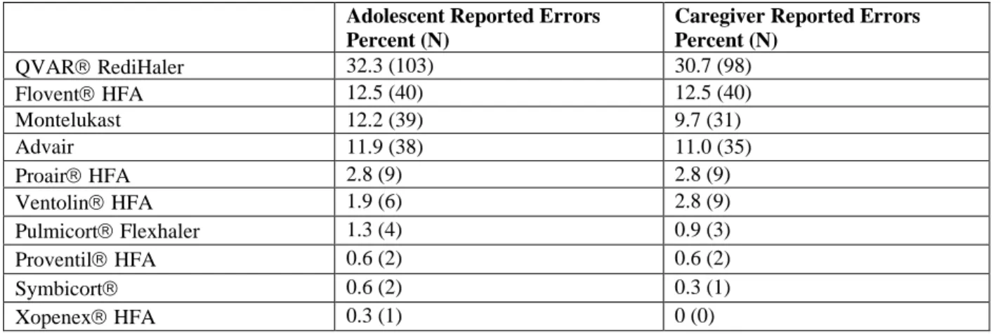 Table 5: Number of Errors Reported for Each Controller Medication (N=319) 