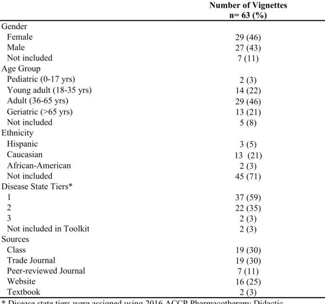 Table 1: Vignette characteristics 