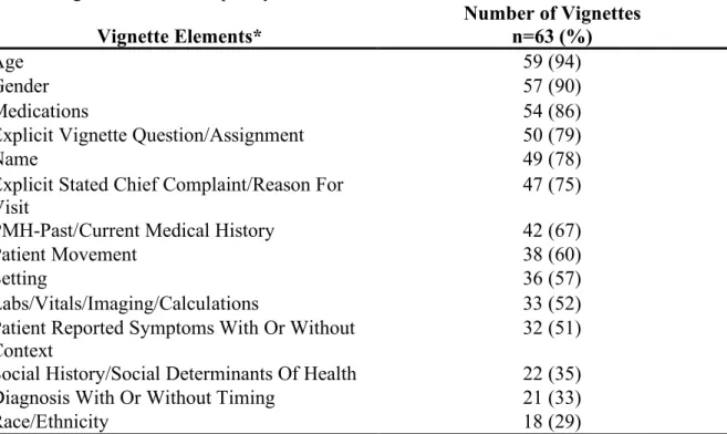 Table 2: Vignette element frequency  