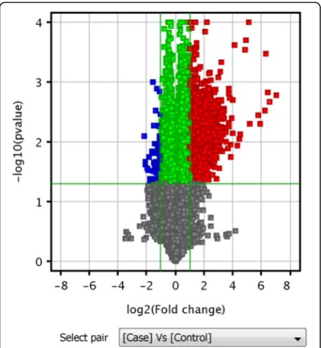 Fig. 1 Aberrant expression of lncRNAs between the two groups. TheX-axis indicates the fold change