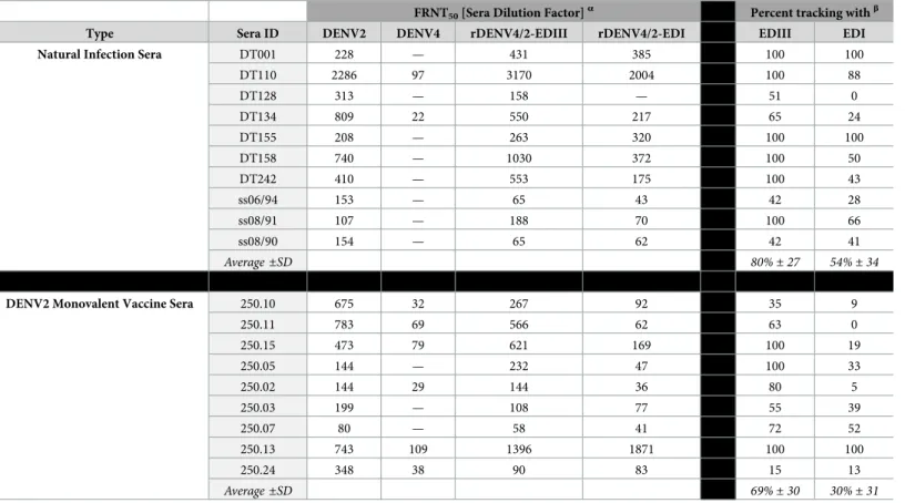 Table 1. Percent polyclonal neutralization tracking with each epitope.
