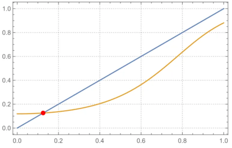 Figure 2.1: The functions f (p) = p and g(p) = e β+γp2