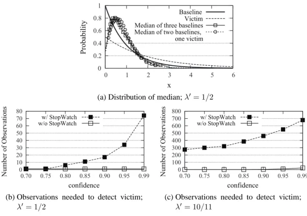 Figure 2.1: Justification for median; baseline distribution Exp(λ), λ = 1, and victim distribution Exp(λ ′ )