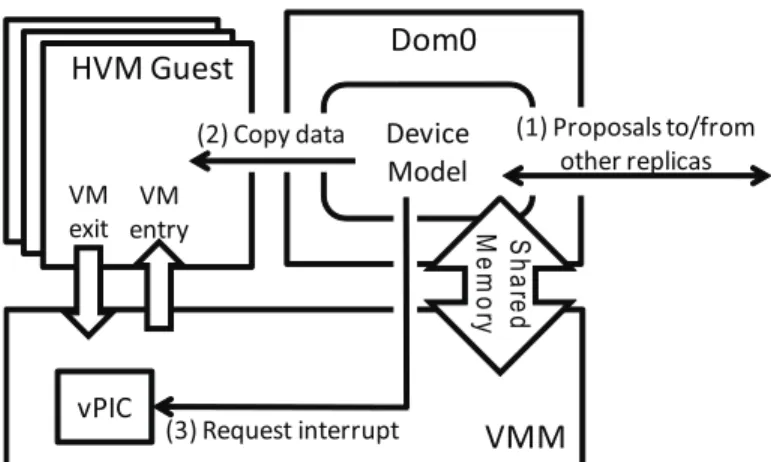 Figure 2.3: Emulation of network I/O device in StopWatch .
