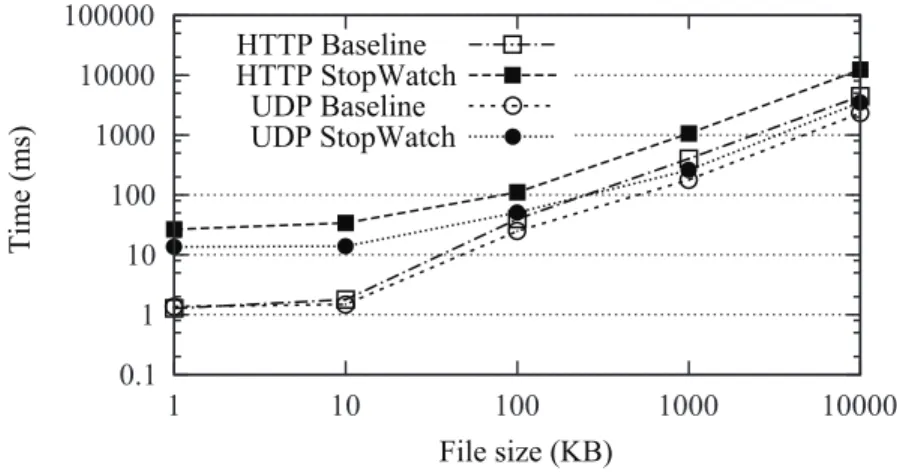 Figure 2.5: HTTP and UDP file-retrieval latency.