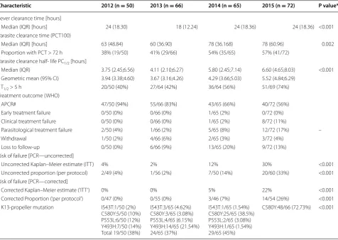 Fig. 3 Proportion of patients with positive smear on day 3, parasite ing dihydroartemisin–piperaquine treatment in Binh Phuoc from clearance half‑life (PC1/2) and the treatment failure rate follow‑2012–2015 in Vietnam