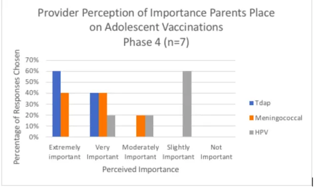 Figure  4.  Provider  perception  of  importance  parents  of  11-12  year  olds  place  on  adolescent  vaccinations: Phase four responses 