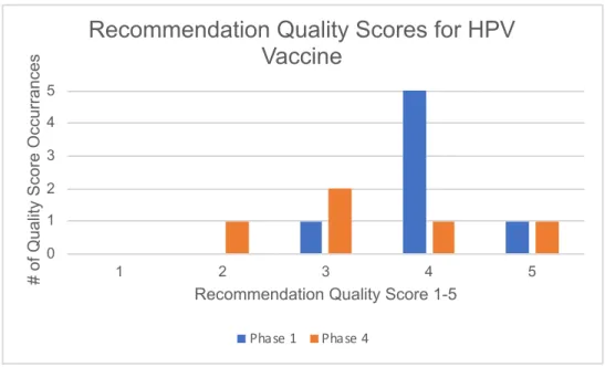 Figure 5. Composite Quality Scores for Recommendation of HPV Vaccine compiled from the  Modified Communication Survey Results: Phase 1 and Phase 4 