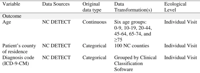 Table 3.1. Description of data elements, sources, and transformations. 