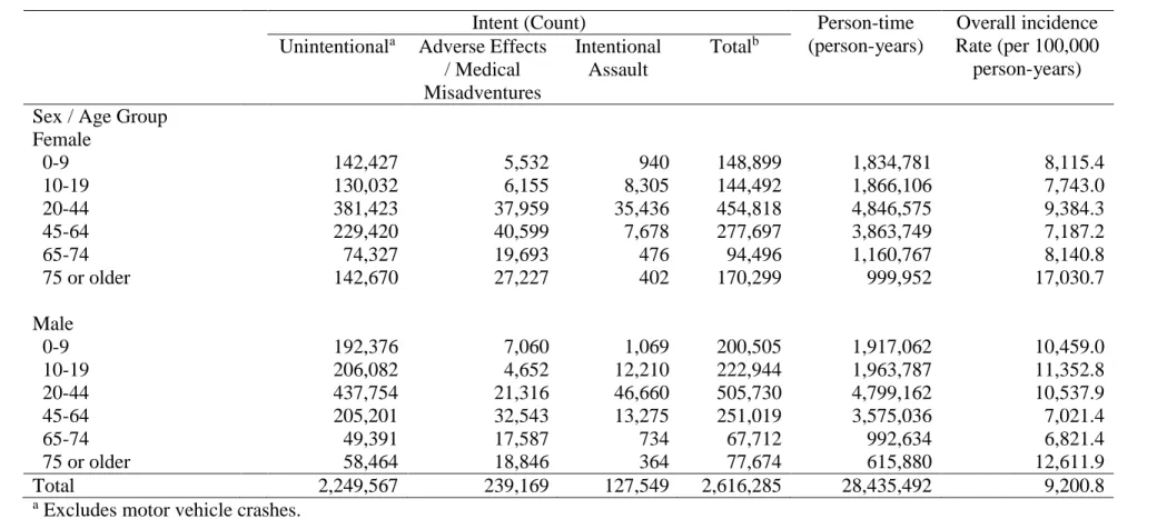 Table 4.1 Summary statistics on injury-related emergency department visit counts and rates by sex and age group