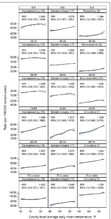 Figure 5.1 Predicted incidence rates of emergency department visits by county-level average  daily mean temperature for the three highest-incidence Clinical Classification Software groups in  each age group, North Carolina, April-October 2008-2013