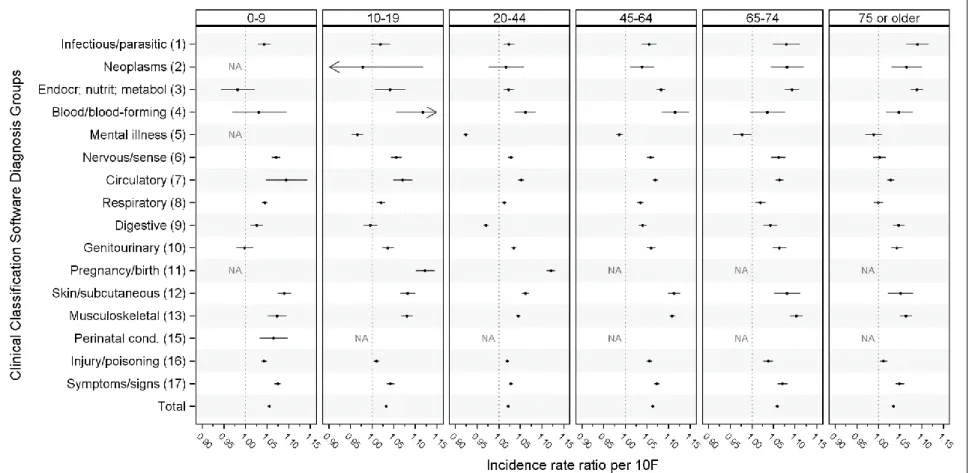 Figure 5.2 Cause-specific incidence rate ratios for a 10F increase in county-level average daily mean temperature, by age group, in  North Carolina, April-October 2008-2013, from a model with a linear parameterization of temperature