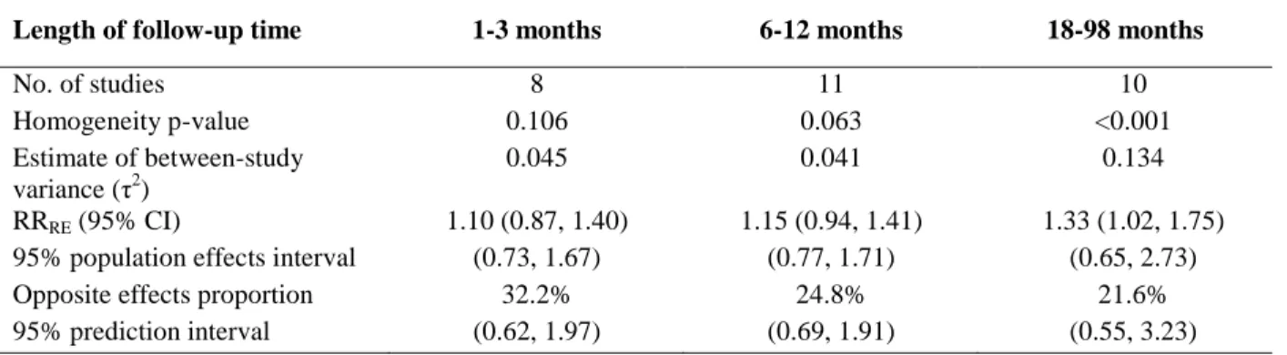 Table 2. Meta-analysis results for the effect of TB treatment on mortality, by length of follow-up  time 
