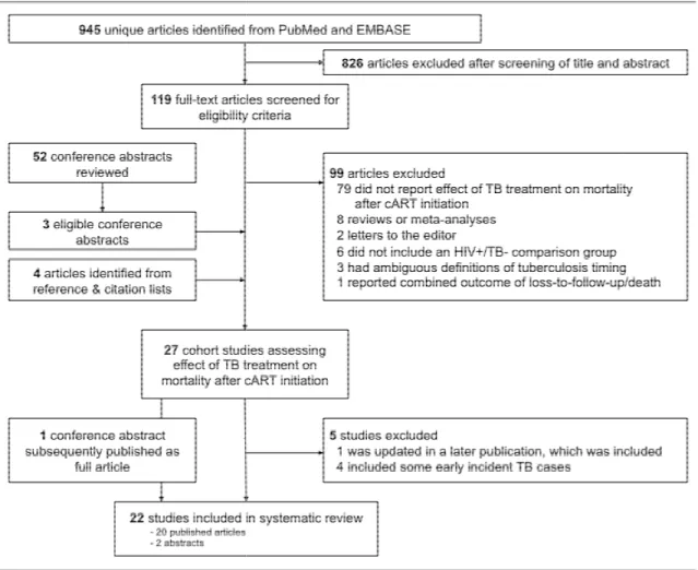 Figure 2. Identification and selection of eligible studies . Identification and selection of eligible studies 