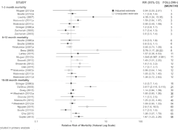 Figure 3. Forest plot of mortality relative risks reported by 22 studies