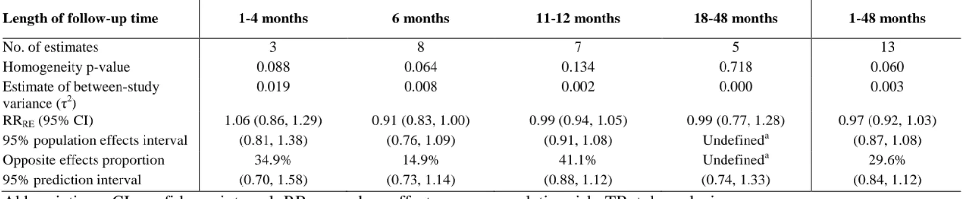 Table 4. Meta-analysis results for the effect of TB treatment on virologic suppression after cART initiation, by length of follow-up  time 