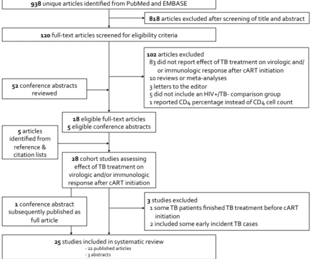 Figure 4. Identification and selection of eligible studies Identification and selection of eligible studies