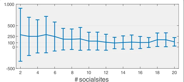Fig. 7 Posts and number of sites. The average ¯p as a function of the number of sites users have joined