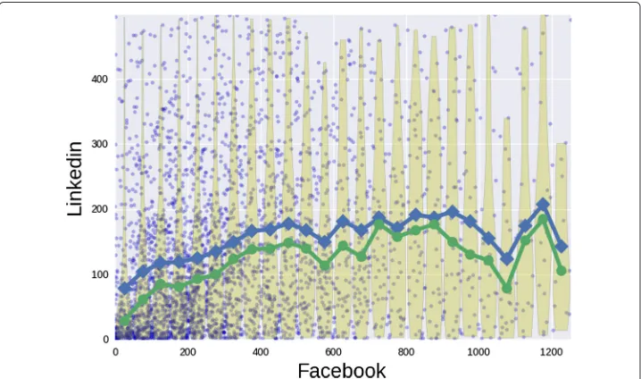Fig. 9 Facebook and LinkedIn. The joint probability distribution estimated by kernel density method