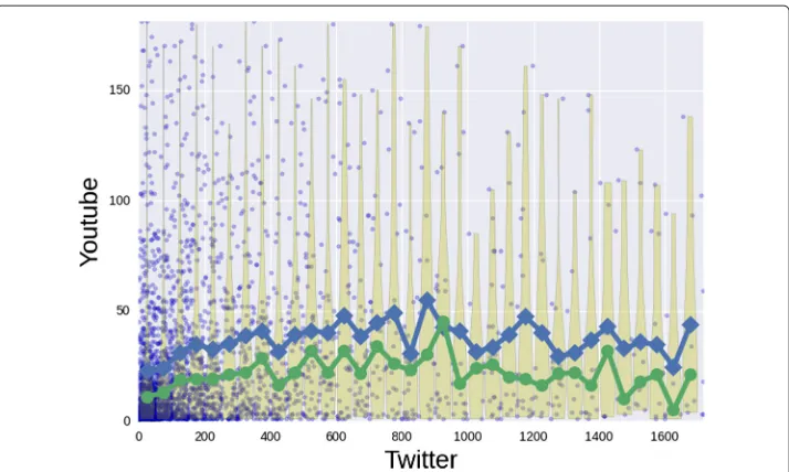 Fig. 12 Degree dependencies. The average degree in LinkedIn, Twitter and YouTube as a function of thedegree in Facebook