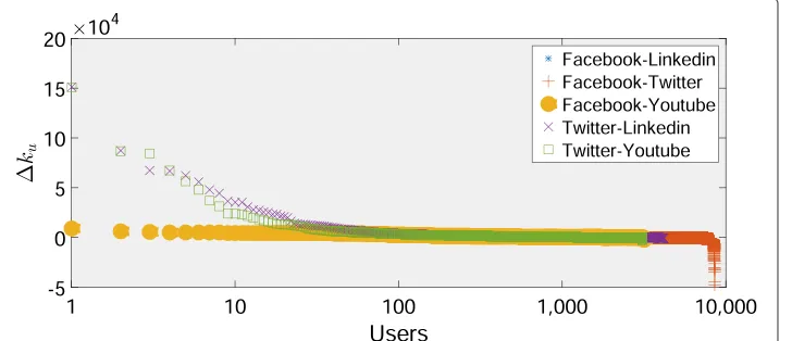 Fig. 13 Degree rank correlation. The correlation matrix among the degree sequences in the different socialsites
