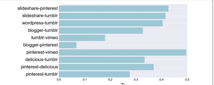 Fig. 15 Post rank correlation. Kendall’s coefficients on the posting rate computed on some pairs of socialmedia