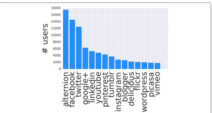 Fig. 3 Social site engagement. The number of users/ active users for the top ten social sites