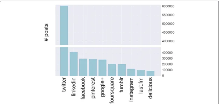 Fig. 5 Posting activity. The complementary cumulative distribution function (CCDF) of the number of postspublished by each user