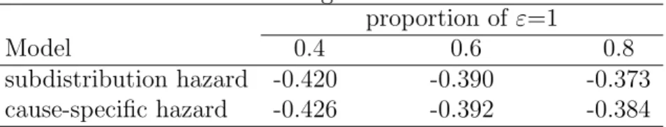 Table 2.1: True marginal treatment eﬀect proportion of ε=1