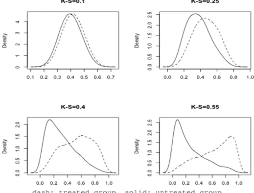 Figure 2.1: Density plots of treated and untreated group in four scenarios