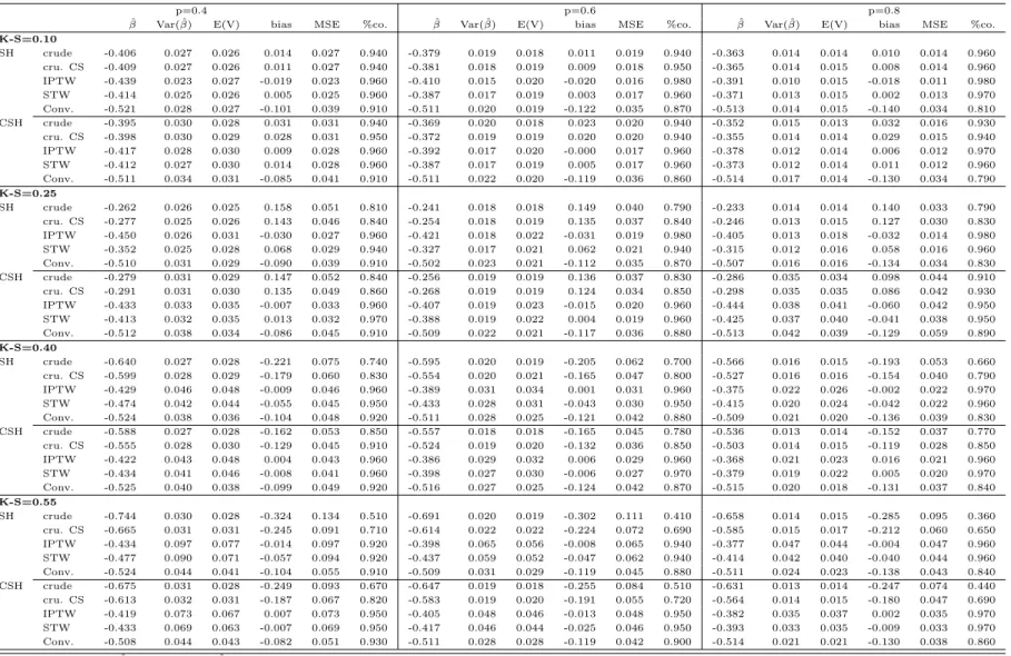 Table 2.2: Simulation results of marginal treatment eﬀect using competing risks (sample size =500)