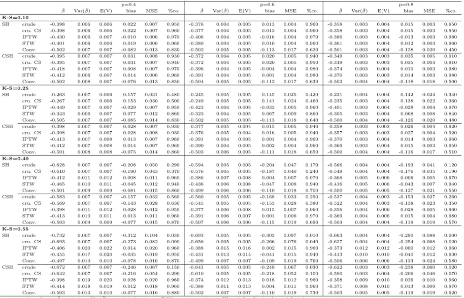 Table 2.3: Simulation results of marginal treatment eﬀect using competing risks (sample size =2000)
