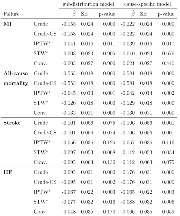 Table 2.5: The treatment eﬀects of statins for elderly who were hospitalized for an AMI subdistribution model cause-specific model