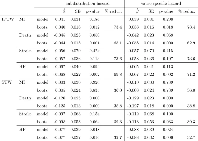Table 2.6: Comparison of the variance of the model-base sandwich and bootstrapping method