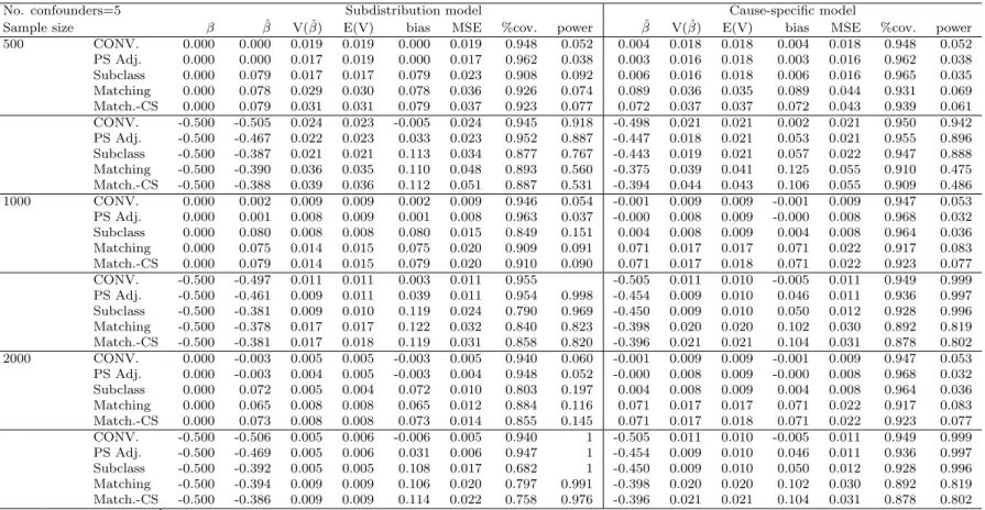Table 3.1: Simulation result of conditional model of 5 confounders