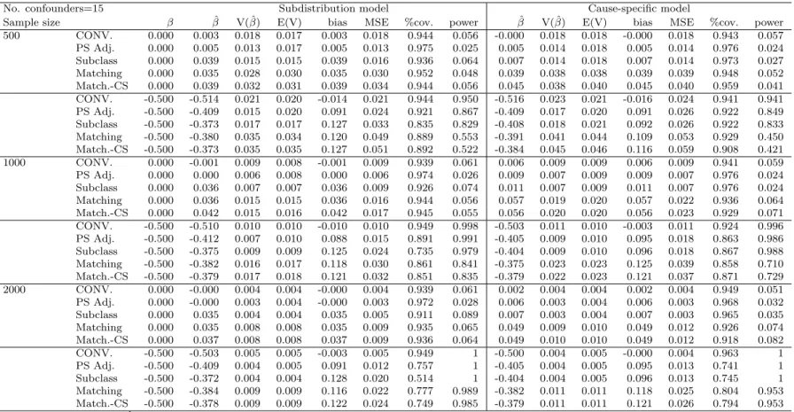 Table 3.2: Simulation result of conditional model of 15 confounders