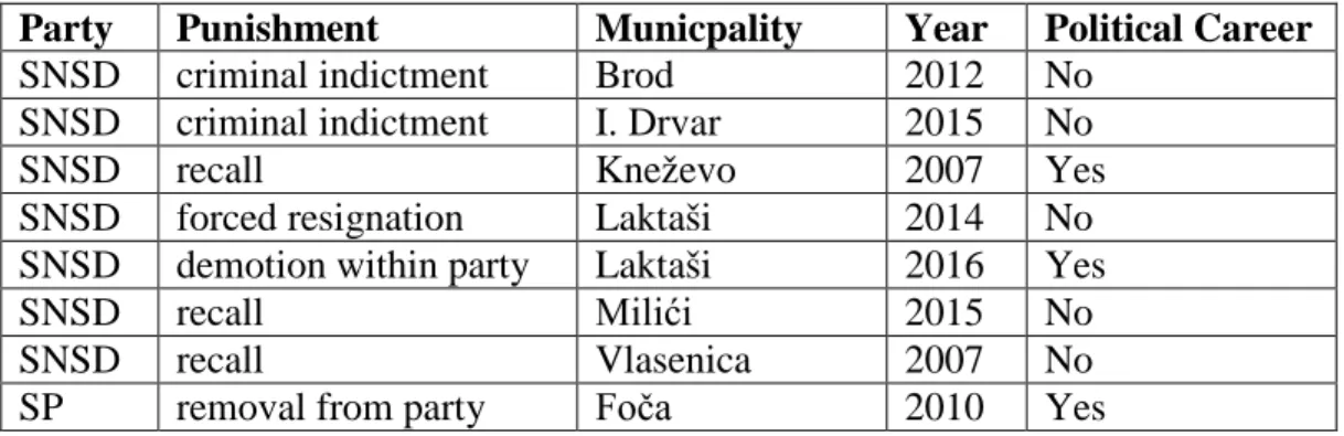 Table 1: Mayors Punished by their Parties (RS) 2004-2016 