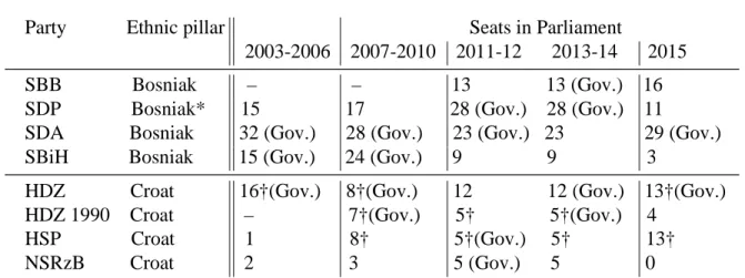 Table 4: Party Competition in Federation of BiH 