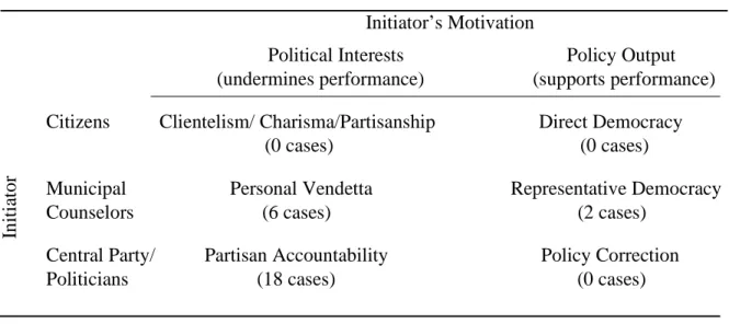 Table 5: Recall Initiation and Local Democratic Performance  Initiator’s Motivation 