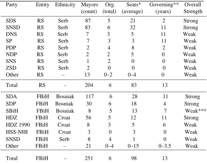 Table 6: Party Strength in BiH 