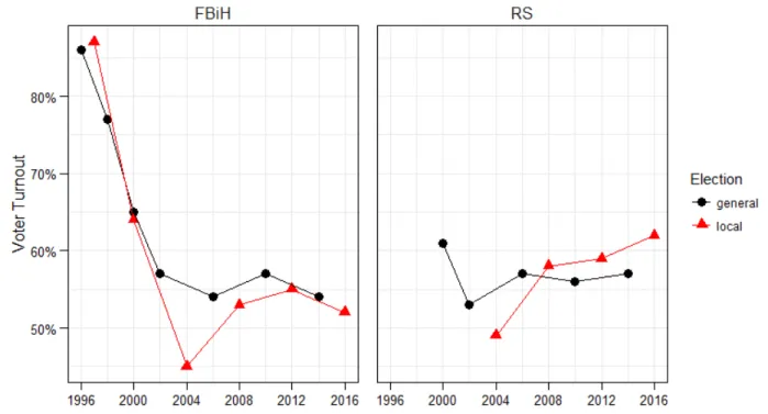 Figure 6: Voter Turnout in BiH 