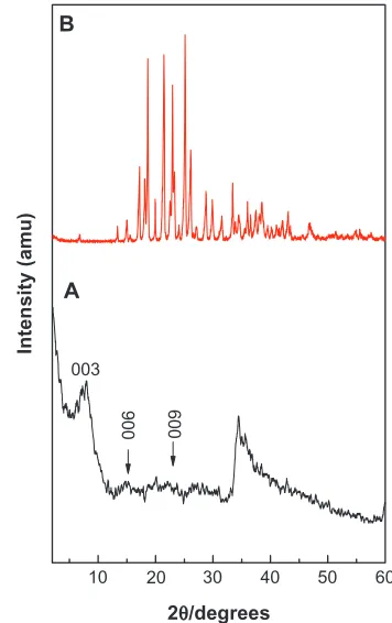 Figure 1 Powder X-ray diffraction patterns prepared using the coprecipitation method for nanocomposite (A) and levodopa (B).