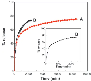 Figure 6 Release profiles of levodopa from the nanocomposite at pH 7.4 (A) and pH 4.8 (B).Note: Inset shows the release profiles of levodopa from the nanocomposite at pH 4.8 from 0 to 2000 minutes.