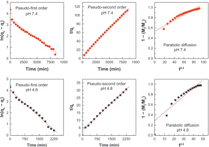 Figure 7 Fits of the levodopa release data for the nanocomposite to the pseudo-first and pseudo-second order kinetics models as well as to the parabolic diffusion model at pH 7.4 and 4.8.