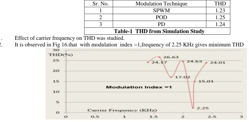 Table-1  THD from Simulation Study PD Effect of carrier frequency on THD was studied.  