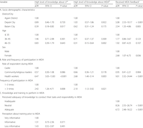 Table 4 Multivariate analysis on factors associated with knowledge about LF and MDA and MDA feedback