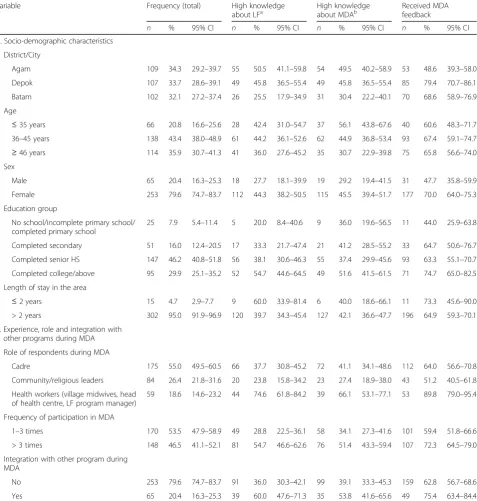 Table 1 Frequency distribution of drugs deliverers in MDA according to their socio-demographic charateristics, role in MDA and out-come variables