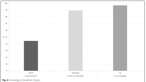 Fig. 2 Knowledge of lymphatic filariasis